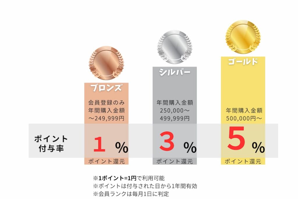 秀岳荘会員ランクの説明